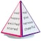Sensational Classroom Spin + Write Pyramid Rotating 4-Sided Dry-Erase Board 626691 - alternate 1